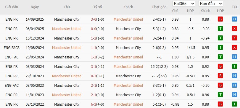 Soi kèo phạt góc MU vs Man City, 19h30 ngày 17/01 - Ảnh 6