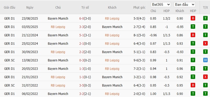 Soi kèo phạt góc RB Leipzig vs Bayern Munich, 0h30 ngày 18/01 - Ảnh 10