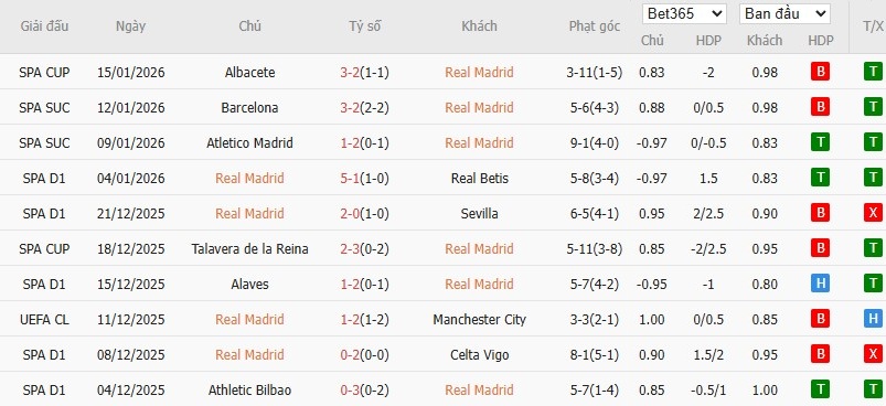 Soi kèo phạt góc Real Madrid vs Levante, 20h ngày 17/01 - Ảnh 4
