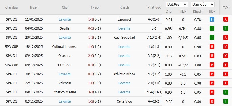 Soi kèo phạt góc Real Madrid vs Levante, 20h ngày 17/01 - Ảnh 5