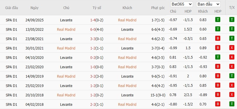 Soi kèo phạt góc Real Madrid vs Levante, 20h ngày 17/01 - Ảnh 6