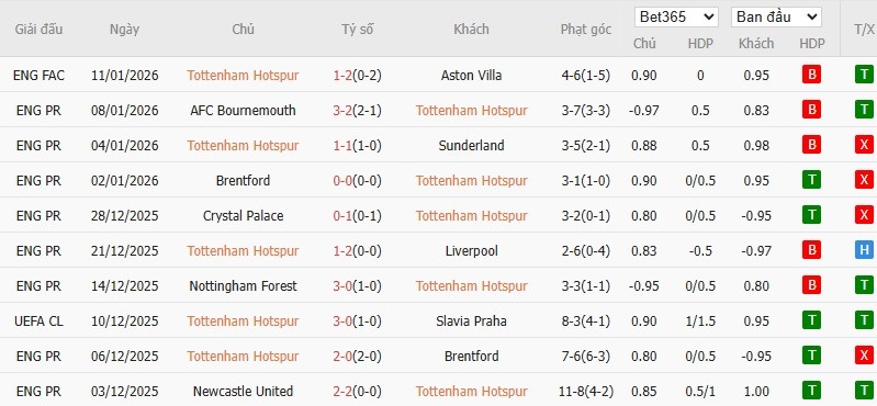 Soi kèo phạt góc Tottenham vs West Ham, 22h ngày 17/01 - Ảnh 4
