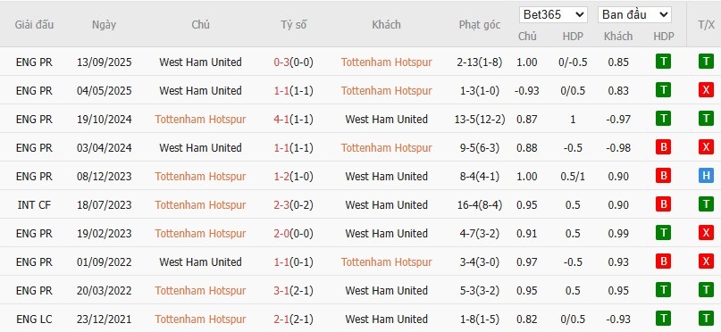 Soi kèo phạt góc Tottenham vs West Ham, 22h ngày 17/01 - Ảnh 6