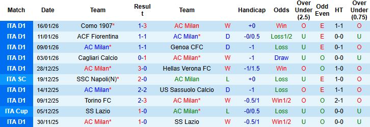 Nhận định, Soi kèo AC Milan vs Lecce 2h45 ngày 19/01: Tiếp đà hưng phấn - Ảnh 3