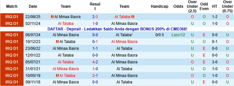Nhận định, Soi kèo Al Talaba vs Al Minaa Basra, 21h30 ngày 19/1: Một bàn định đoạt - Ảnh 2