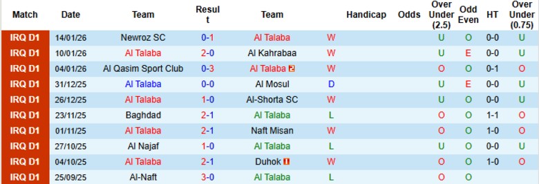 Nhận định, Soi kèo Al Talaba vs Al Minaa Basra, 21h30 ngày 19/1: Một bàn định đoạt - Ảnh 3