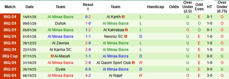 Nhận định, Soi kèo Al Talaba vs Al Minaa Basra, 21h30 ngày 19/1: Một bàn định đoạt - Ảnh 4
