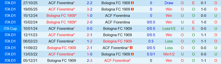 Nhận định, Soi kèo Bologna vs Fiorentina, 21h00 ngày 18/1: Cái duyên ở sân nhà - Ảnh 3