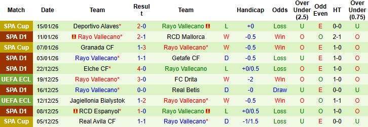 Nhận định, Soi kèo Celta Vigo vs Vallecano 0h30 ngày 19/01: Lợi thế sân nhà - Ảnh 2