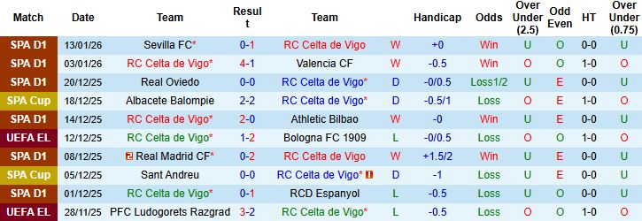 Nhận định, Soi kèo Celta Vigo vs Vallecano 0h30 ngày 19/01: Lợi thế sân nhà - Ảnh 3