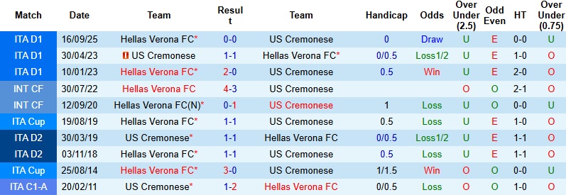 Nhận định, Soi kèo Cremonese vs Verona 0h30 ngày 20/1: Khách có điểm - Ảnh 2
