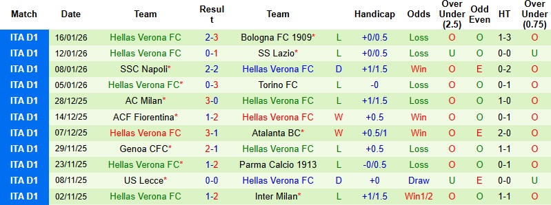 Nhận định, Soi kèo Cremonese vs Verona 0h30 ngày 20/1: Khách có điểm - Ảnh 3