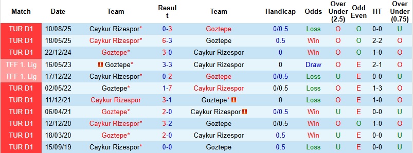Nhận định, Soi kèo Goztepe vs Caykur Rizespor 0h00 ngày 20/1: 3 điểm trong tầm tay - Ảnh 2