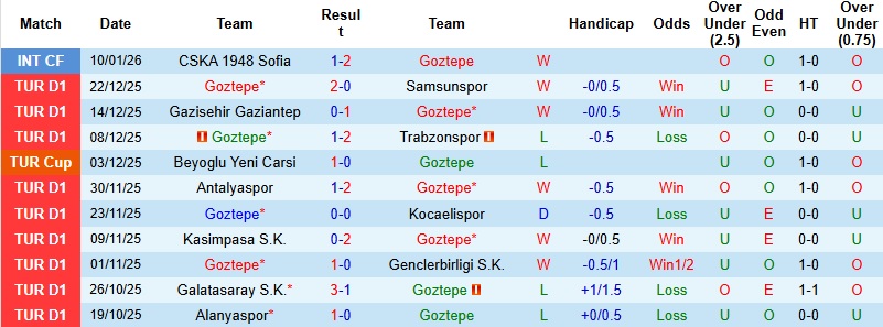 Nhận định, Soi kèo Goztepe vs Caykur Rizespor 0h00 ngày 20/1: 3 điểm trong tầm tay - Ảnh 3
