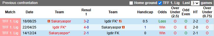Nhận định, Soi kèo Igdir vs Sakaryaspor 18h30 ngày 19/1: Thắng trận trở lại - Ảnh 1
