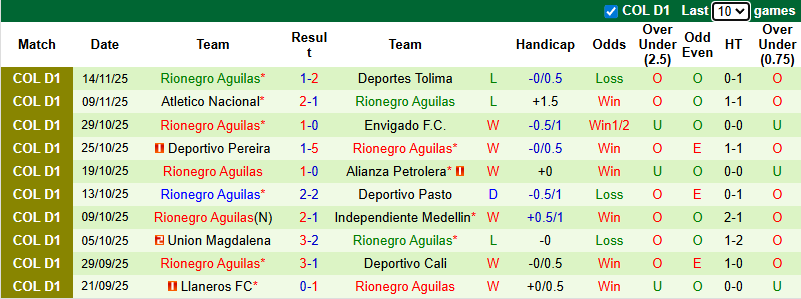 Nhận định, Soi kèo Independiente Santa Fe vs Rionegro Aguilas 8h30 ngày 19/1: Khách có quà - Ảnh 2