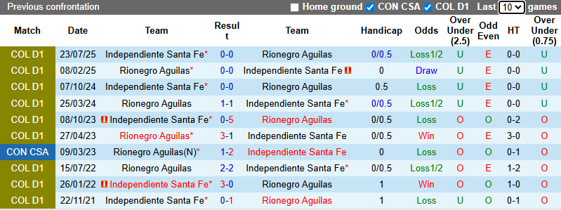 Nhận định, Soi kèo Independiente Santa Fe vs Rionegro Aguilas 8h30 ngày 19/1: Khách có quà - Ảnh 3