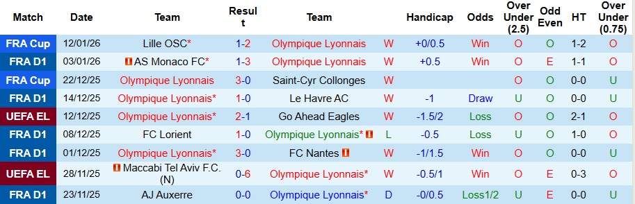Nhận định, Soi kèo Lyon vs Brest 2h45 ngày 19/1: Không có bất ngờ - Ảnh 1