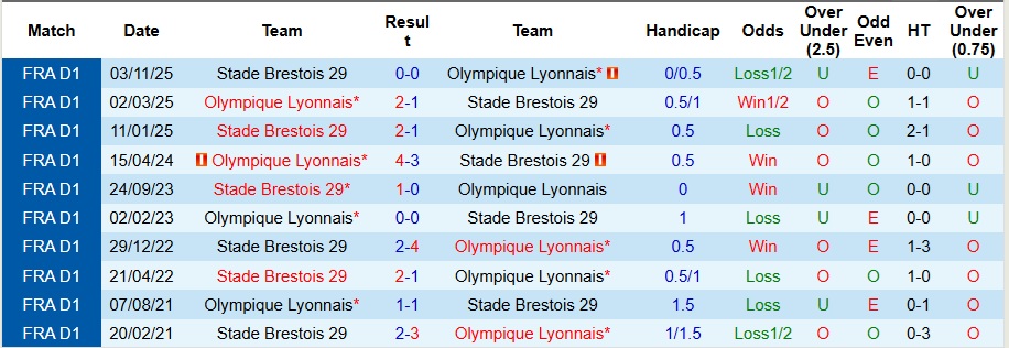 Nhận định, Soi kèo Lyon vs Brest 2h45 ngày 19/1: Không có bất ngờ - Ảnh 3