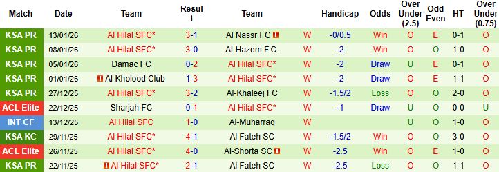 Nhận định, Soi kèo Neom vs Al Hilal 0h30 ngày 19/01: Bắt nạt chủ nhà - Ảnh 2