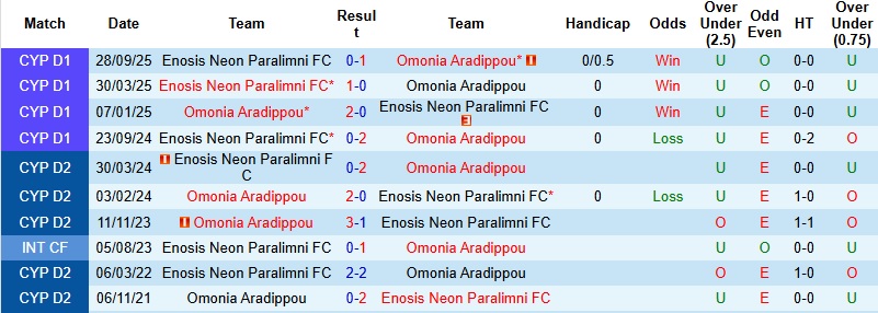 Nhận định, Soi kèo Omonia Aradippou vs Enosis Neon Paralimni 0h00 ngày 20/1: Chiến thắng cách biệt - Ảnh 2