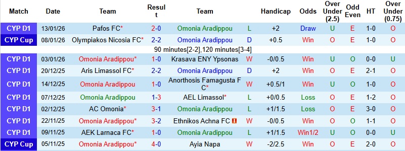 Nhận định, Soi kèo Omonia Aradippou vs Enosis Neon Paralimni 0h00 ngày 20/1: Chiến thắng cách biệt - Ảnh 3