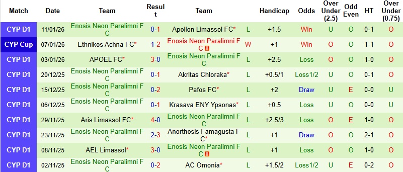 Nhận định, Soi kèo Omonia Aradippou vs Enosis Neon Paralimni 0h00 ngày 20/1: Chiến thắng cách biệt - Ảnh 4
