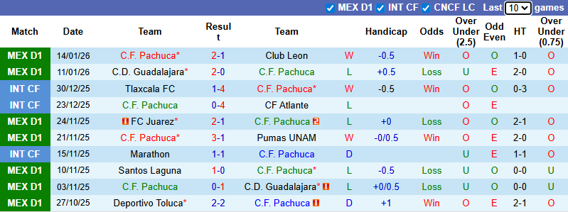 Nhận định, Soi kèo Pachuca vs Club America 8h06 ngày 19/1: Bất phân thắng bại - Ảnh 1