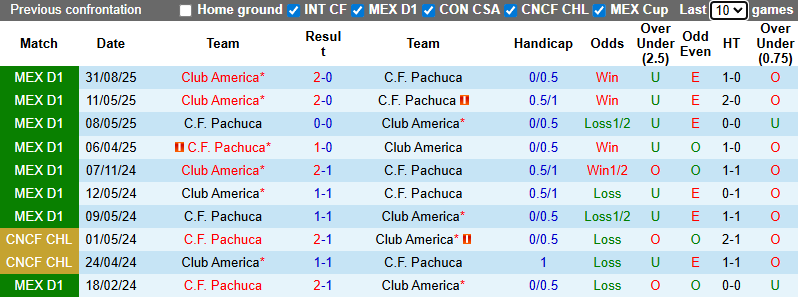 Nhận định, Soi kèo Pachuca vs Club America 8h06 ngày 19/1: Bất phân thắng bại - Ảnh 3