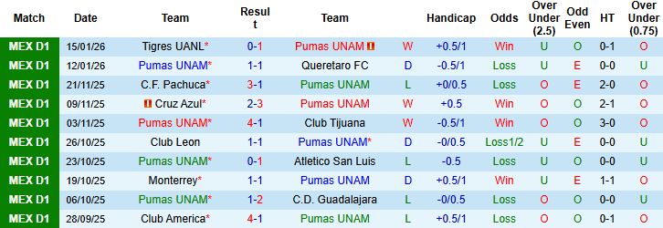 Nhận định, Soi kèo Pumas UNAM vs Club Leon 1h00 ngày 19/01: Tin vào chủ nhà - Ảnh 3
