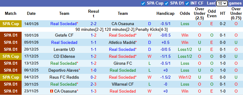 Nhận định, Soi kèo Real Sociedad vs Barcelona 3h ngày 19/1: Tiếp tục thăng hoa - Ảnh 1