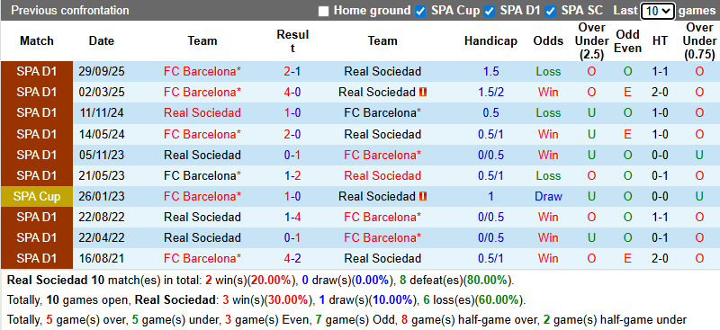 Nhận định, Soi kèo Real Sociedad vs Barcelona 3h ngày 19/1: Tiếp tục thăng hoa - Ảnh 3