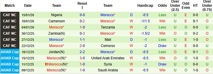 Nhận định, Soi kèo Senegal vs Morocco 2h00 ngày 19/01: Sẽ có hiệp phụ - Ảnh 2