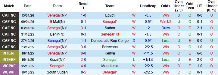 Nhận định, Soi kèo Senegal vs Morocco 2h00 ngày 19/01: Sẽ có hiệp phụ - Ảnh 3