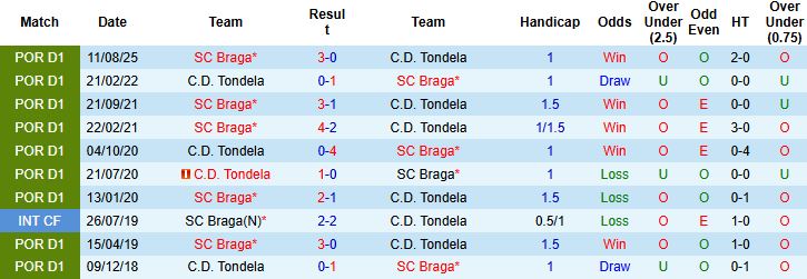 Nhận định, Soi kèo Tondela vs Braga 1h00 ngày 19/01: Khách lấn chủ - Ảnh 4