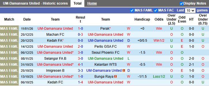 Nhận định, Soi kèo UM-Damansara United vs Terengganu 16h00 ngày 19/1: Khó tạo bất ngờ - Ảnh 1