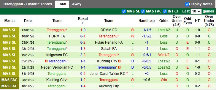Nhận định, Soi kèo UM-Damansara United vs Terengganu 16h00 ngày 19/1: Khó tạo bất ngờ - Ảnh 2