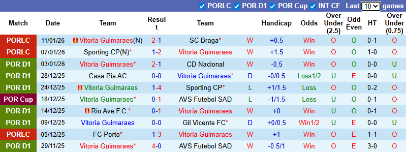 Nhận định, Soi kèo Vitoria Guimaraes vs Porto 3h30 ngày 19/1: Xây chắc ngôi đầu bảng - Ảnh 1