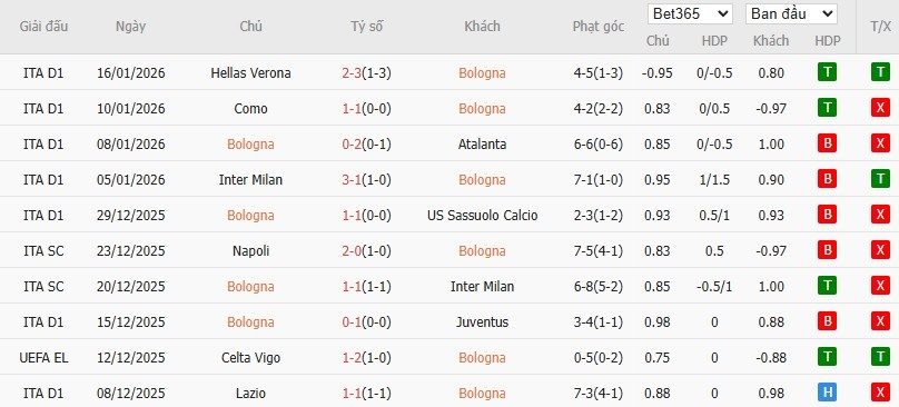 Soi kèo phạt góc Bologna vs Fiorentina, 21h ngày 18/01 - Ảnh 4