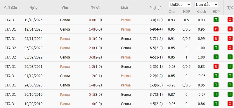 Soi kèo phạt góc Parma vs Genoa, 18h30 ngày 18/01 - Ảnh 6