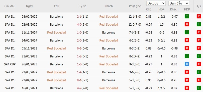Soi kèo phạt góc Real Sociedad vs Barcelona, 3h ngày 19/01 - Ảnh 6