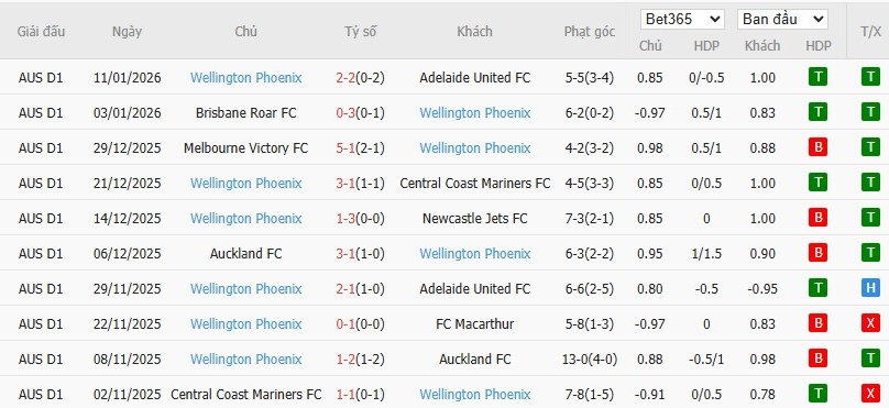 Soi kèo phạt góc Sydney vs Wellington Phoenix, 13h ngày 18/01 - Ảnh 3