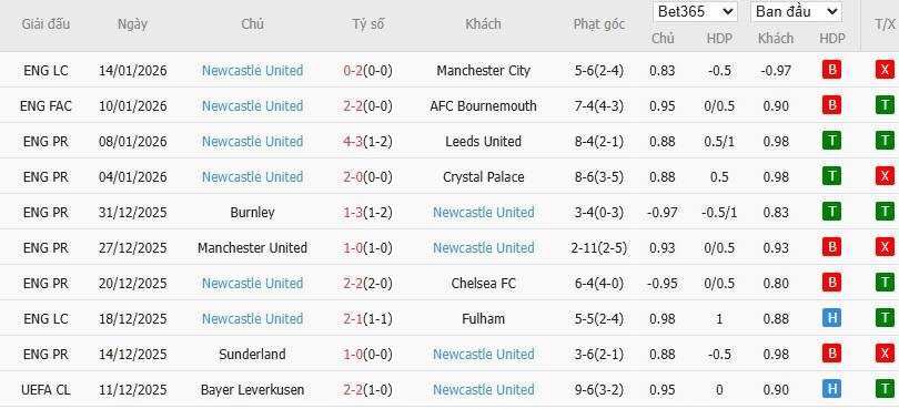 Soi kèo phạt góc Wolves vs Newcastle, 21h ngày 18/01 - Ảnh 5
