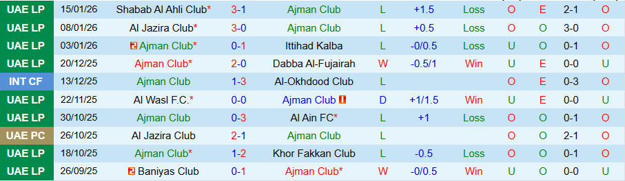 Nhận định, Soi kèo Ajman Club vs Al-Dhafra, 20h05 ngày 19/1: Sợ hãi trên sân nhà - Ảnh 2