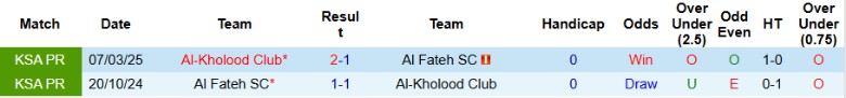 Nhận định, Soi kèo Al Fateh SC vs Al-Kholood Club, 0h30 ngày 21/1: Nguy cơ tụt lại - Ảnh 2