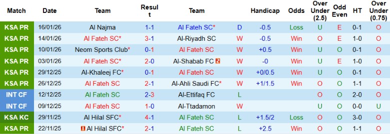 Nhận định, Soi kèo Al Fateh SC vs Al-Kholood Club, 0h30 ngày 21/1: Nguy cơ tụt lại - Ảnh 3