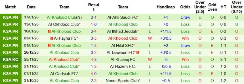 Nhận định, Soi kèo Al Fateh SC vs Al-Kholood Club, 0h30 ngày 21/1: Nguy cơ tụt lại - Ảnh 4