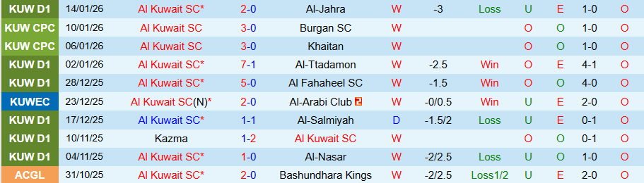Nhận định, Soi kèo Al Kuwait vs Al-Nasar, 20h20 ngày 19/1: Thắng hủy diệt - Ảnh 2