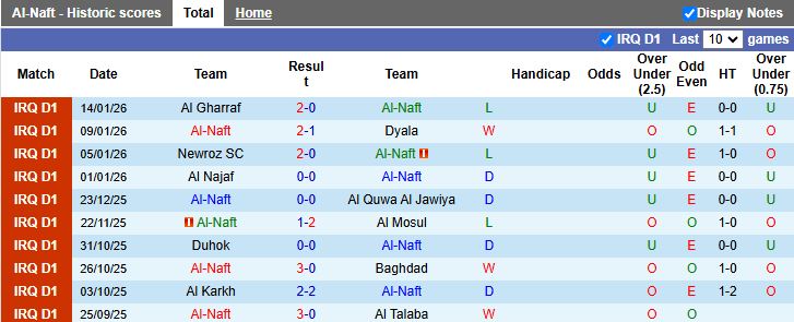 Nhận định, Soi kèo Al-Naft vs Al Kahrabaa 19h00 ngày 19/1: 3 điểm nhẹ nhàng - Ảnh 2