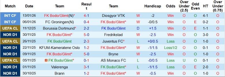 Nhận định, Soi kèo Bodo Glimt vs Man City, 0h45 ngày 21/1: Khó lòng cản bước - Ảnh 2
